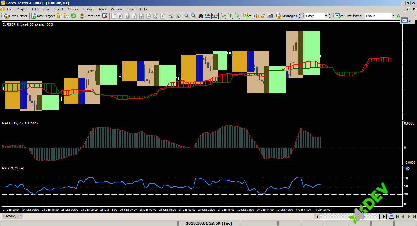 ForexTester4 with different types of indicators